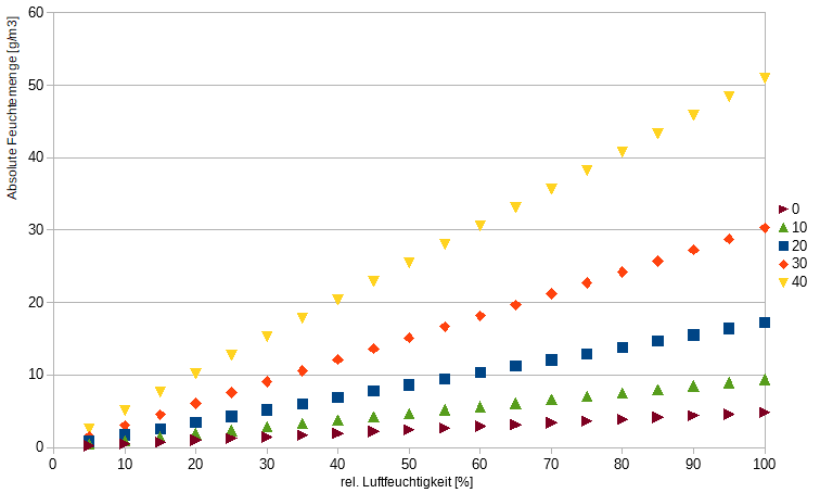 relative Luftfeuchtigkeit